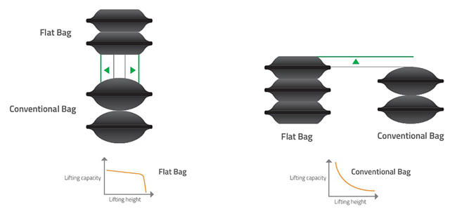 High-pressure lifting bags FLAT technical